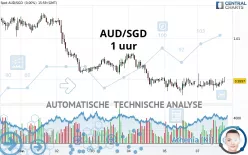 AUD/SGD - 1 uur