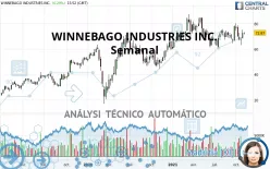 WINNEBAGO INDUSTRIES INC. - Semanal