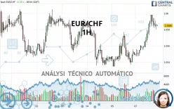 EUR/CHF - 1H