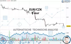 EUR/CZK - 1H