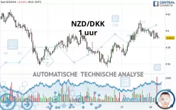 NZD/DKK - 1 uur