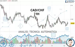 CAD/CHF - 1H