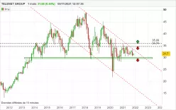 TELENET GROUP - Mensuel