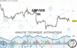 GBP/SEK - 1H