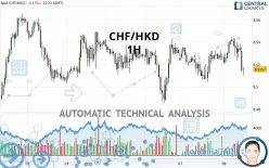 CHF/HKD - 1H