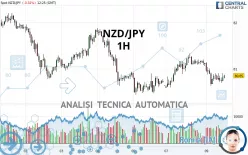 NZD/JPY - 1H