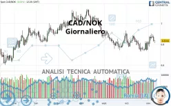 CAD/NOK - Täglich