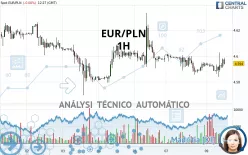 EUR/PLN - 1H