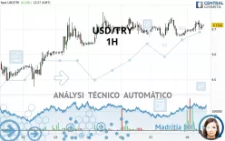 USD/TRY - 1H