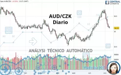 AUD/CZK - Diario