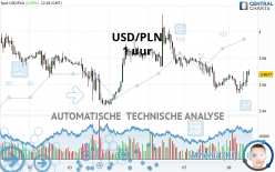 USD/PLN - 1 uur