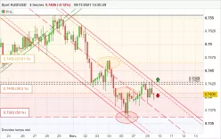 AUD/USD - 4H