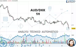 AUD/DKK - 1H