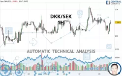 DKK/SEK - 1H