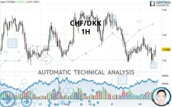 CHF/DKK - 1H