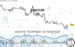 USD/CZK - 1H