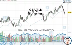 GBP/PLN - Daily