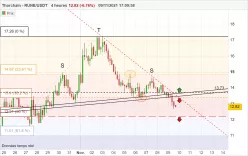 THORCHAIN - RUNE/USDT - 4H