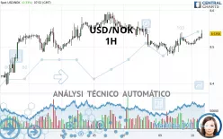 USD/NOK - 1H