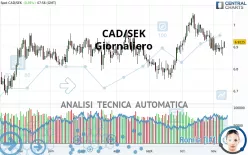 CAD/SEK - Giornaliero