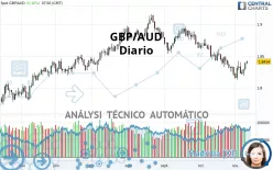 GBP/AUD - Diario