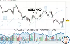 AUD/HKD - 1 uur