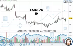 CAD/CZK - 1H