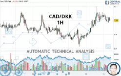 CAD/DKK - 1H