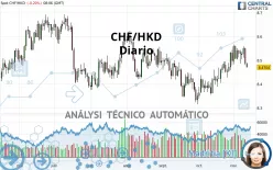 CHF/HKD - Diario