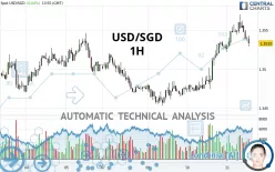 USD/SGD - 1H