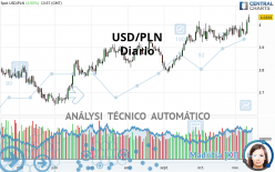 USD/PLN - Diario