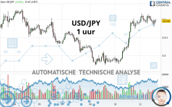 USD/JPY - 1 uur