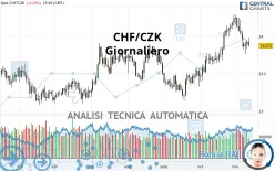 CHF/CZK - Giornaliero
