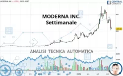 MODERNA INC. - Settimanale