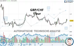 GBP/CHF - 1 uur