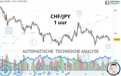 CHF/JPY - 1 uur