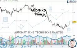 AUD/HKD - 1 uur