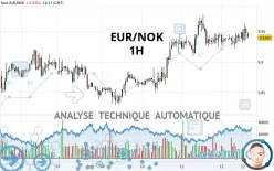 EUR/NOK - 1H