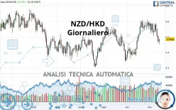 NZD/HKD - Täglich