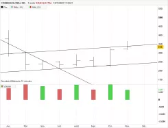 COINBASE GLOBAL INC. - Mensuel