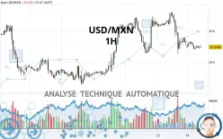 USD/MXN - 1H