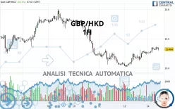 GBP/HKD - 1H