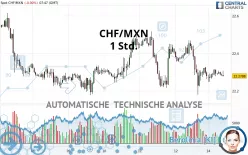 CHF/MXN - 1 Std.