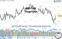 GBP/SEK - Dagelijks