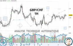 GBP/CHF - 1 uur