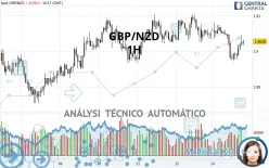 GBP/NZD - 1H