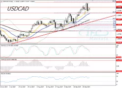 USD/CAD - Täglich