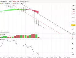 EUR/USD - 1H