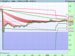 EUR/CHF - Settimanale