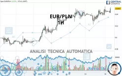 EUR/PLN - 1H